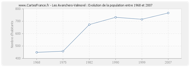 Population Les Avanchers-Valmorel